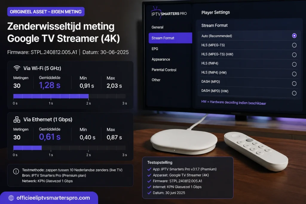 Realistische woonkamer met een Google TV Streamer, afstandsbediening en tv-scherm waarop een IPTV-app, codec-informatie en gemeten zenderwisseltijden via wifi en ethernet worden weergegeven.