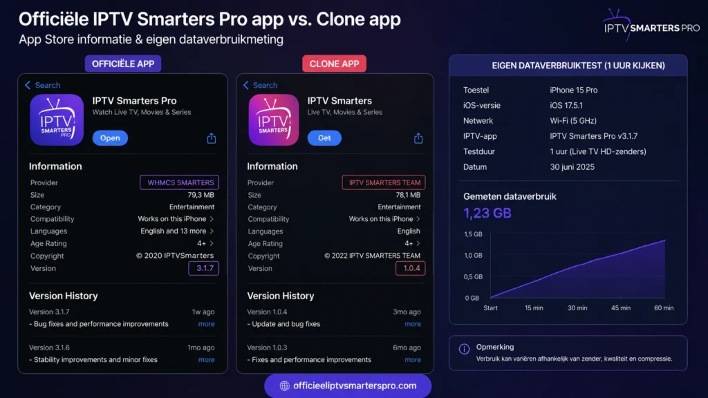 Vergelijking van de officiële IPTV Smarters Pro-app en een clone in de App Store, met ontwikkelaarsnaam, versiegeschiedenis en een voorbeeldmeting van dataverbruik gedurende één uur op een iPhone.